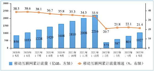 5月我國(guó)中部地區(qū)移動(dòng)互聯(lián)網(wǎng)接入流量增速領(lǐng)先，基礎(chǔ)電信業(yè)務(wù)穩(wěn)中有升